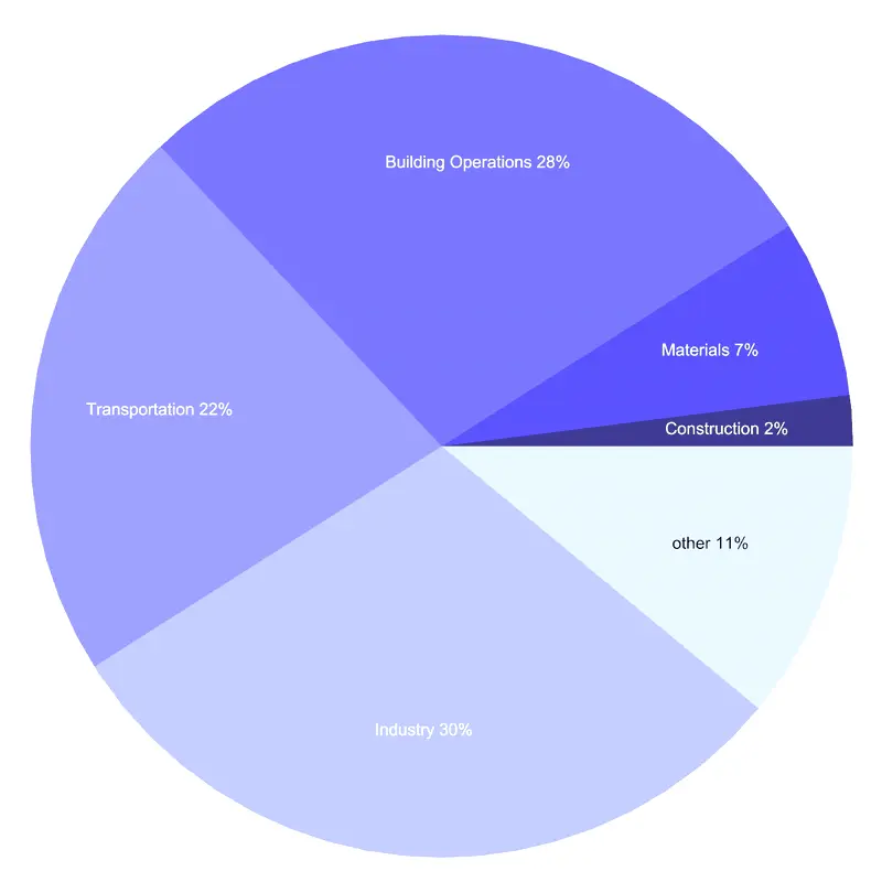 Piechart